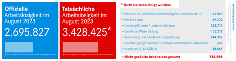 Offizielle u. tatsächliche Arbeitslosigkeit
